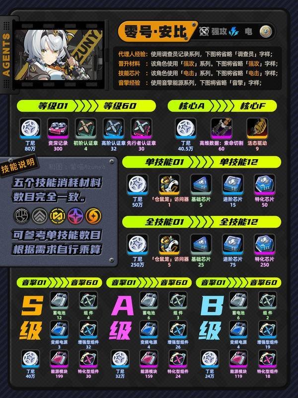 《绝区零》零号安比养成材料需求一览 零号安比需要哪些材料